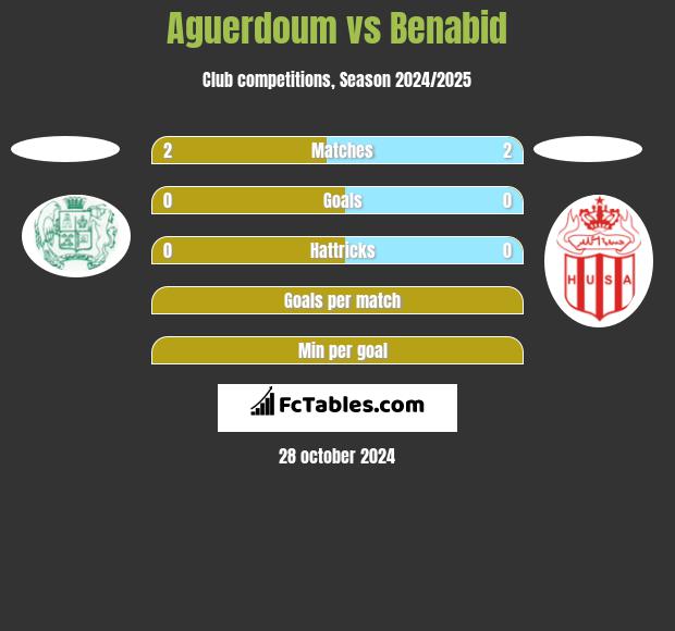 Aguerdoum vs Benabid h2h player stats