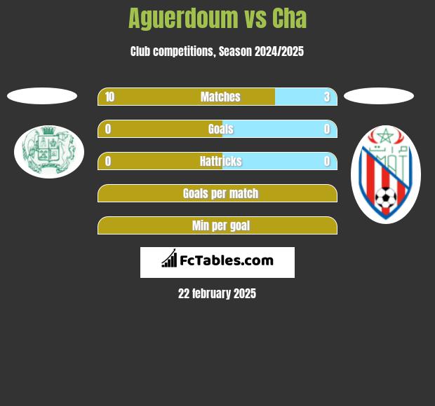 Aguerdoum vs Cha h2h player stats