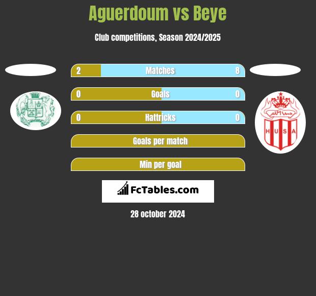 Aguerdoum vs Beye h2h player stats