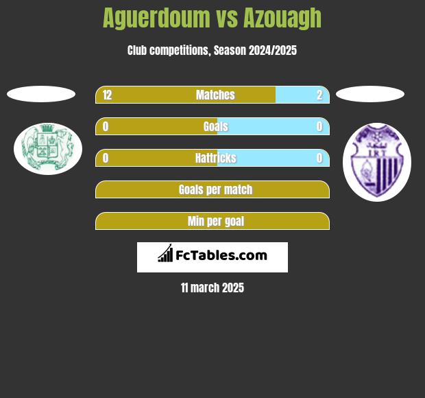 Aguerdoum vs Azouagh h2h player stats