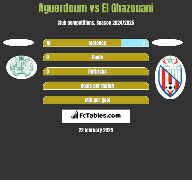 Aguerdoum vs El Ghazouani h2h player stats