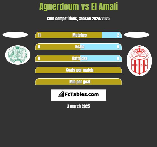 Aguerdoum vs El Amali h2h player stats