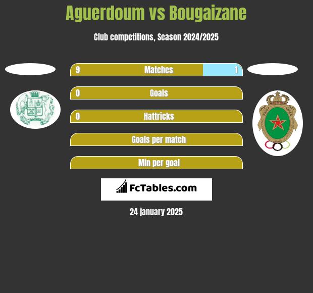 Aguerdoum vs Bougaizane h2h player stats