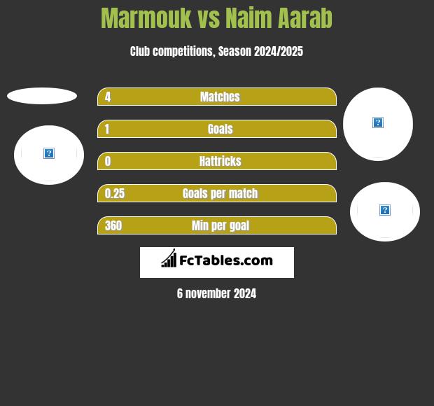 Marmouk vs Naim Aarab h2h player stats