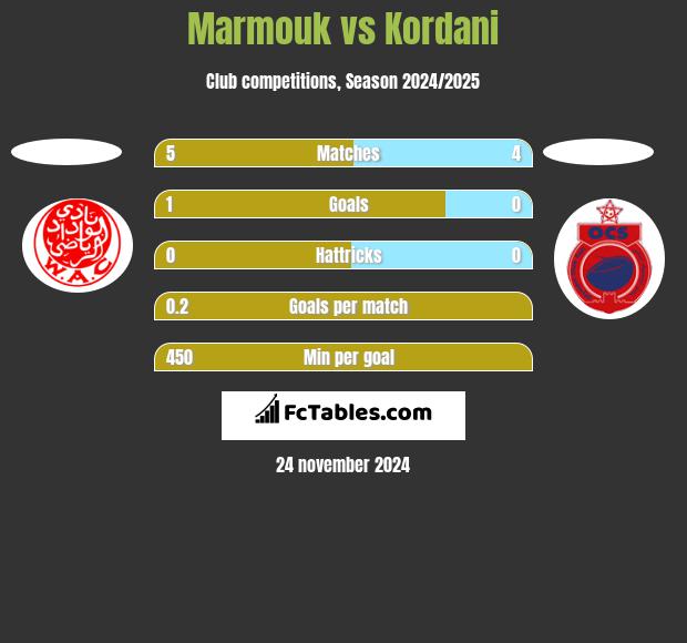 Marmouk vs Kordani h2h player stats