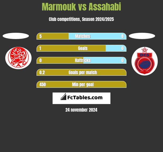 Marmouk vs Assahabi h2h player stats