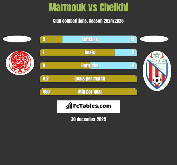 Marmouk vs Cheikhi h2h player stats