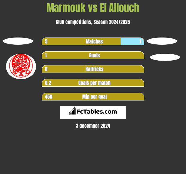 Marmouk vs El Allouch h2h player stats