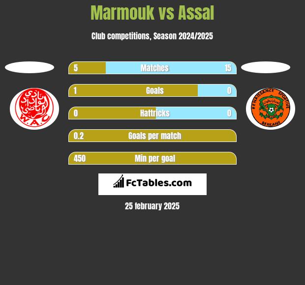 Marmouk vs Assal h2h player stats