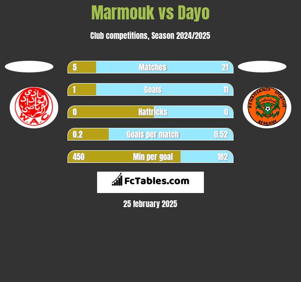 Marmouk vs Dayo h2h player stats