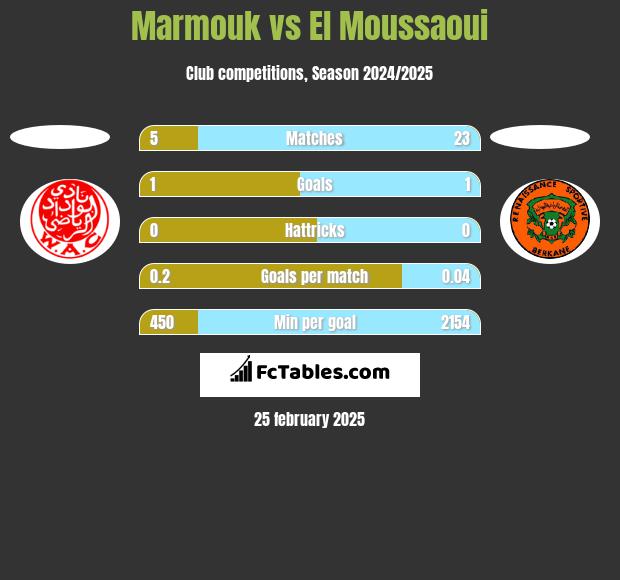 Marmouk vs El Moussaoui h2h player stats