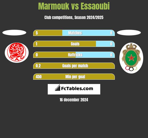 Marmouk vs Essaoubi h2h player stats