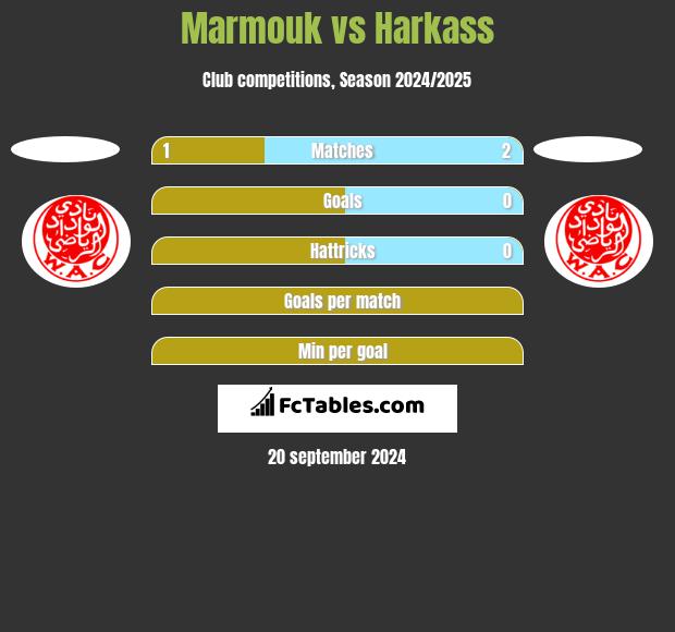 Marmouk vs Harkass h2h player stats