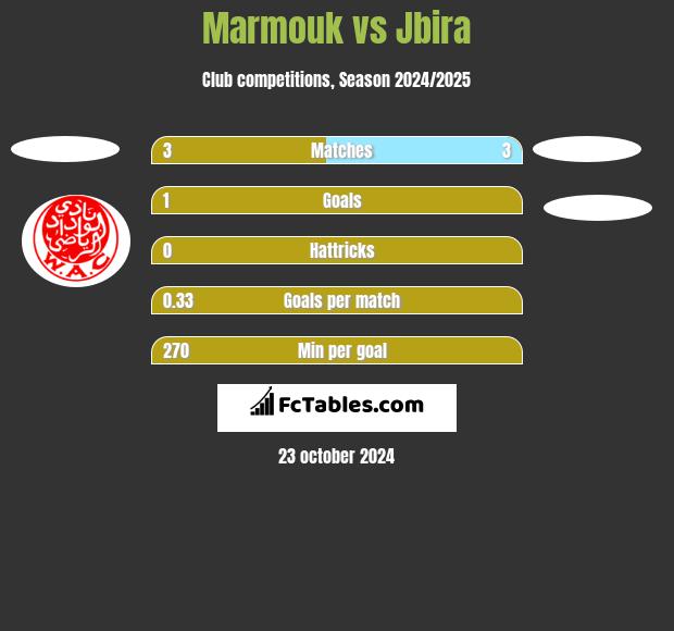 Marmouk vs Jbira h2h player stats