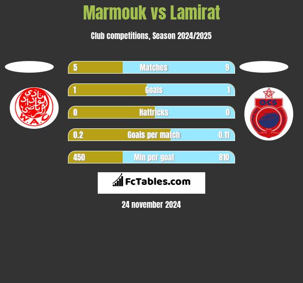 Marmouk vs Lamirat h2h player stats