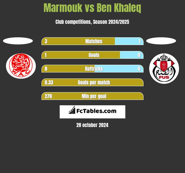 Marmouk vs Ben Khaleq h2h player stats