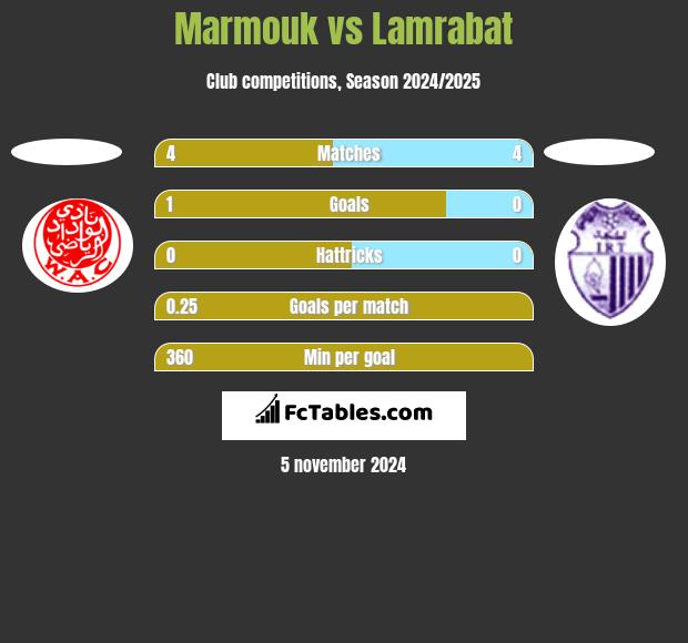 Marmouk vs Lamrabat h2h player stats