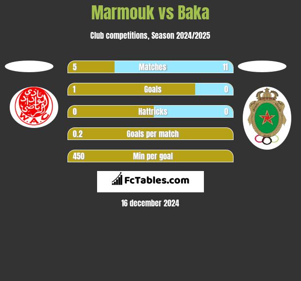 Marmouk vs Baka h2h player stats