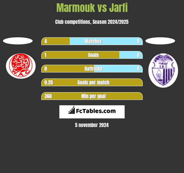 Marmouk vs Jarfi h2h player stats