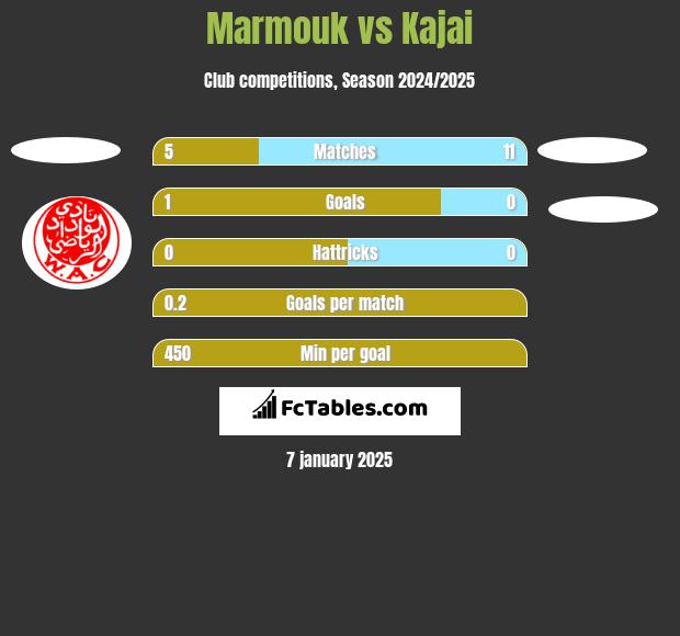 Marmouk vs Kajai h2h player stats