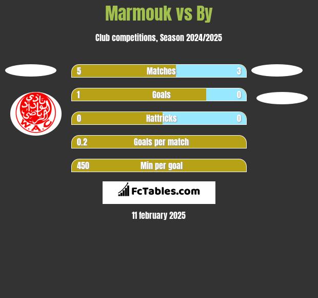 Marmouk vs By h2h player stats