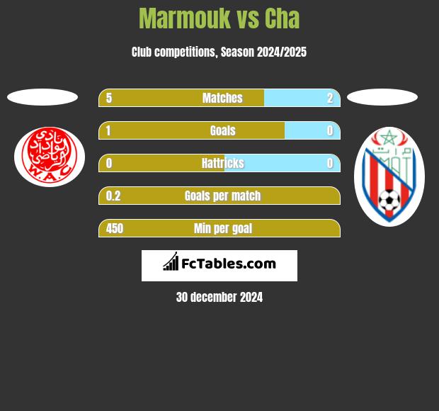 Marmouk vs Cha h2h player stats