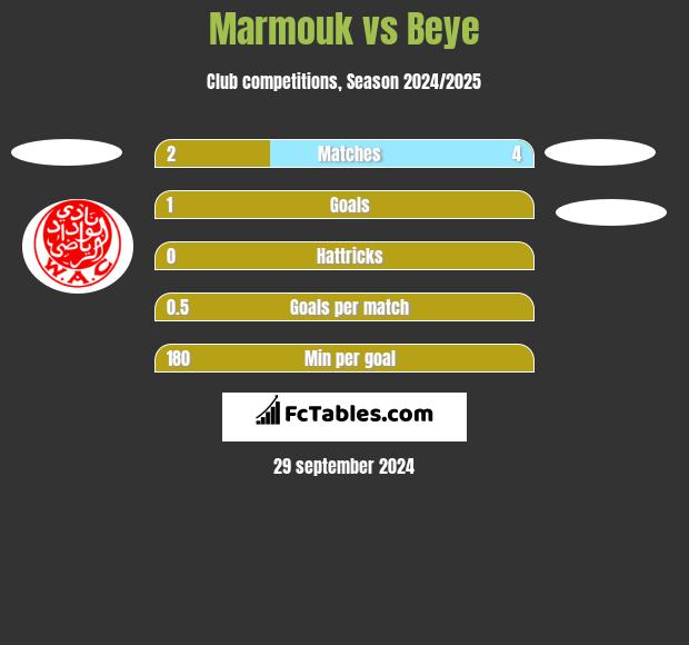 Marmouk vs Beye h2h player stats