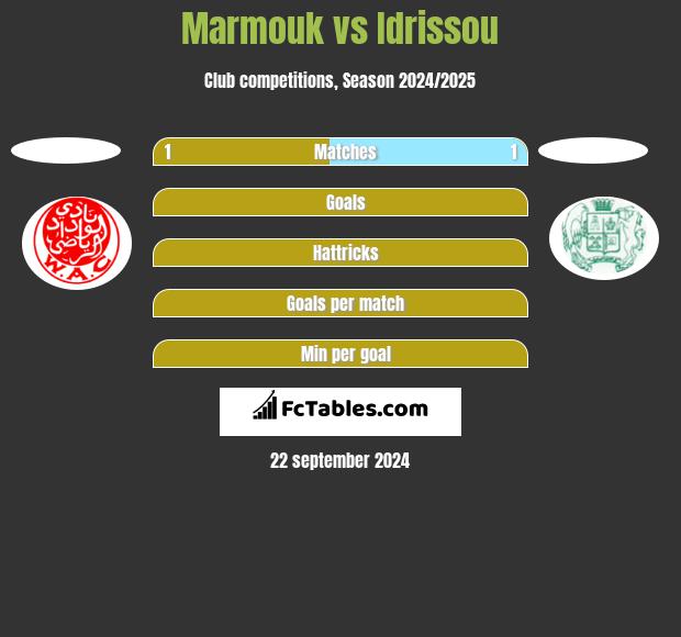 Marmouk vs Idrissou h2h player stats