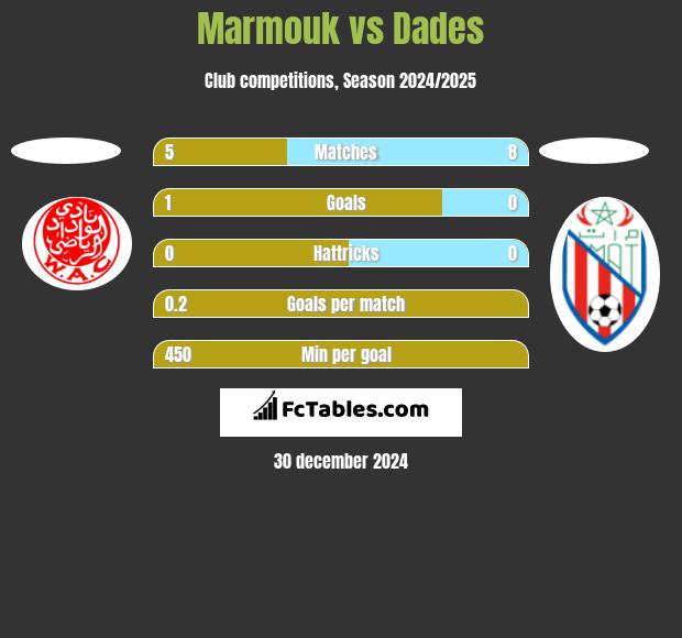 Marmouk vs Dades h2h player stats