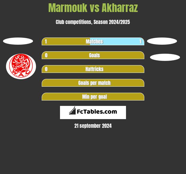 Marmouk vs Akharraz h2h player stats