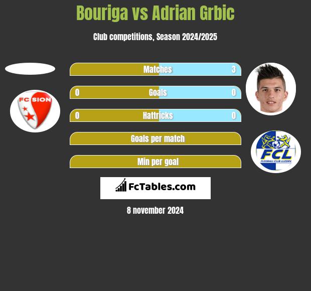 Bouriga vs Adrian Grbic h2h player stats