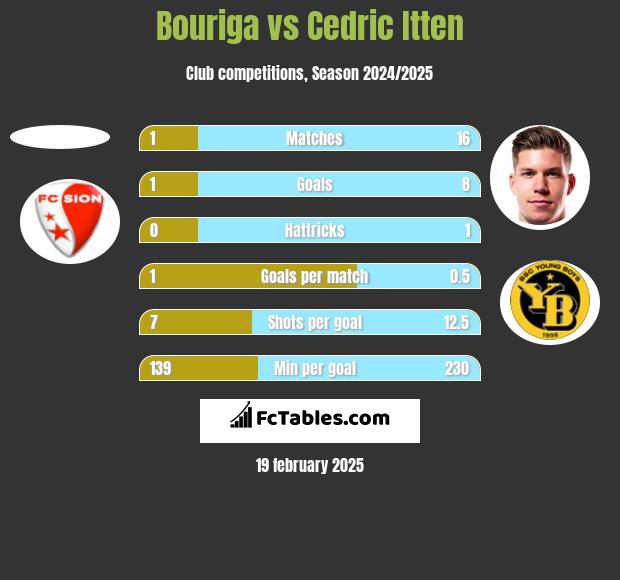 Bouriga vs Cedric Itten h2h player stats