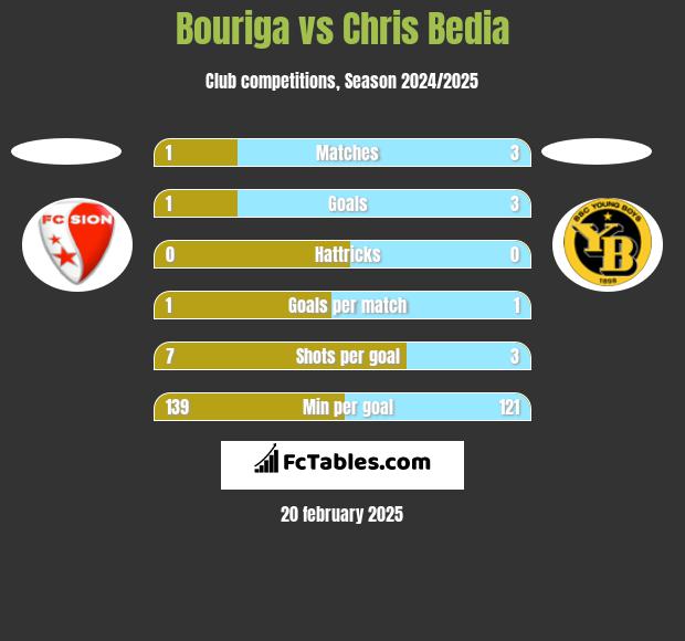 Bouriga vs Chris Bedia h2h player stats