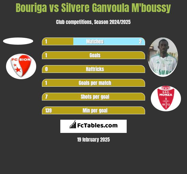 Bouriga vs Silvere Ganvoula M'boussy h2h player stats