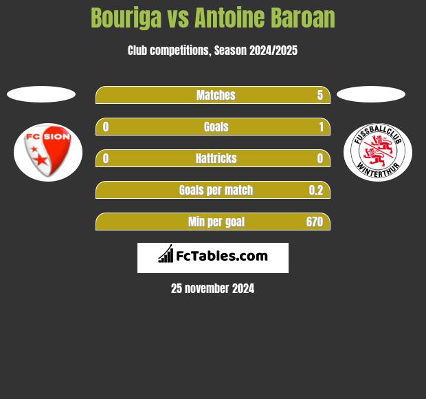 Bouriga vs Antoine Baroan h2h player stats