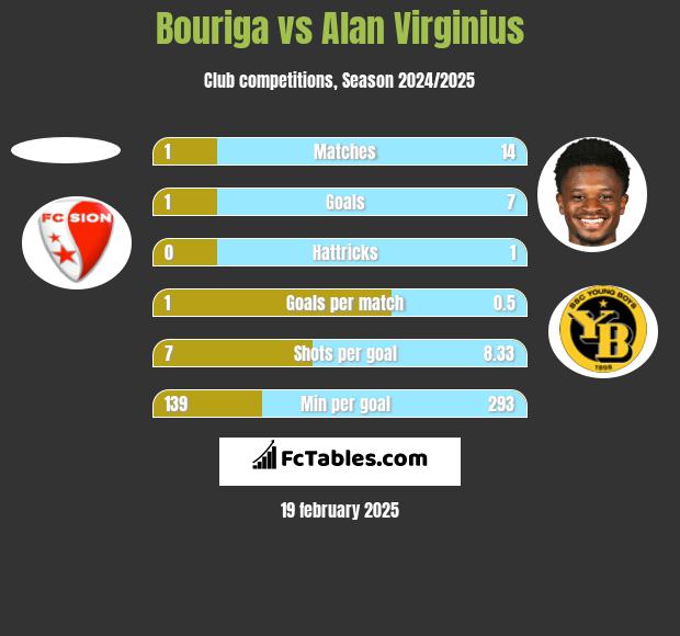 Bouriga vs Alan Virginius h2h player stats