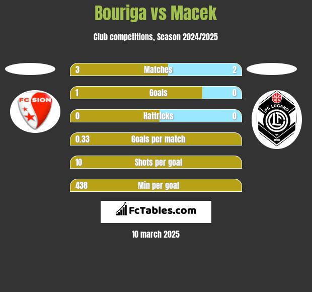 Bouriga vs Macek h2h player stats