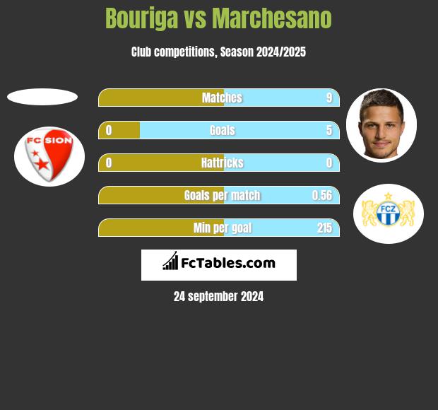 Bouriga vs Marchesano h2h player stats