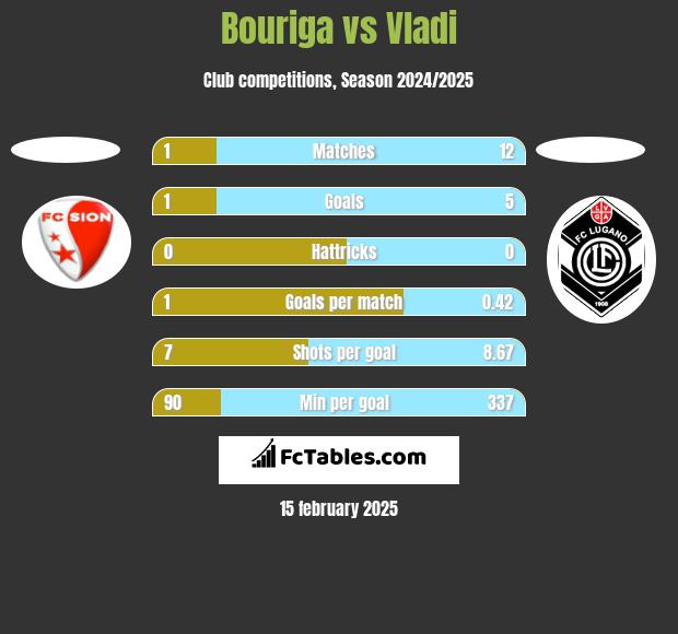 Bouriga vs Vladi h2h player stats