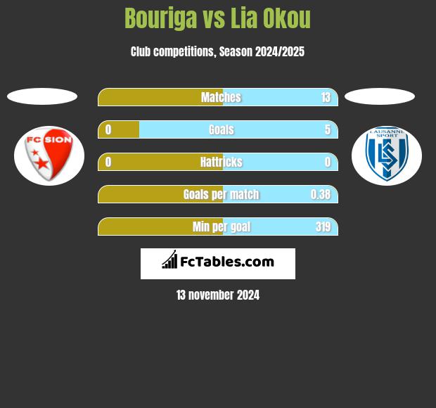 Bouriga vs Lia Okou h2h player stats