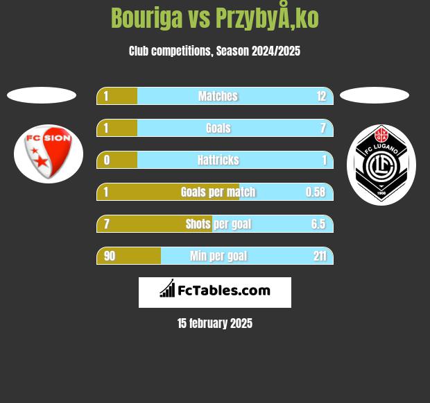 Bouriga vs PrzybyÅ‚ko h2h player stats