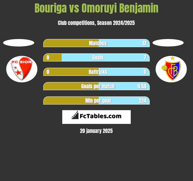 Bouriga vs Omoruyi Benjamin h2h player stats