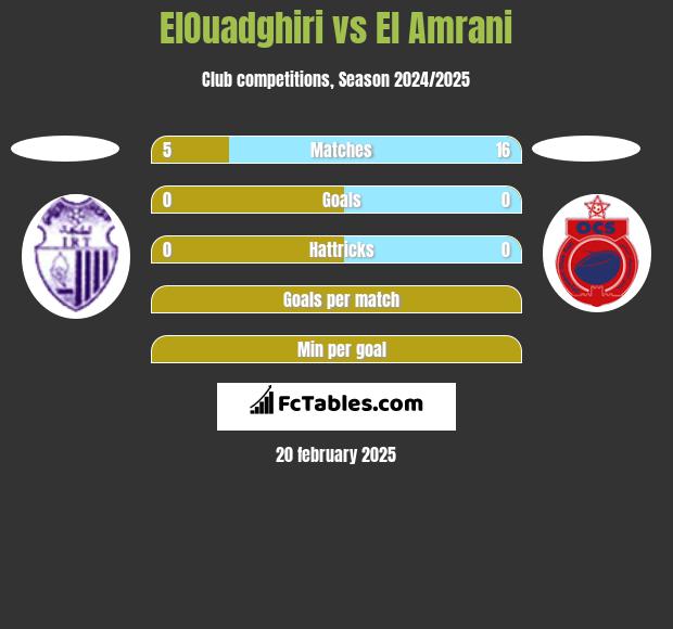 ElOuadghiri vs El Amrani h2h player stats