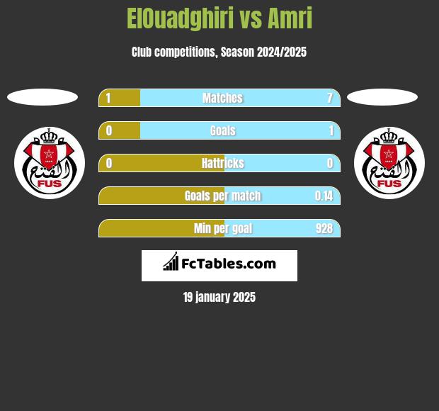 ElOuadghiri vs Amri h2h player stats