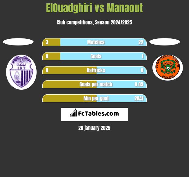 ElOuadghiri vs Manaout h2h player stats