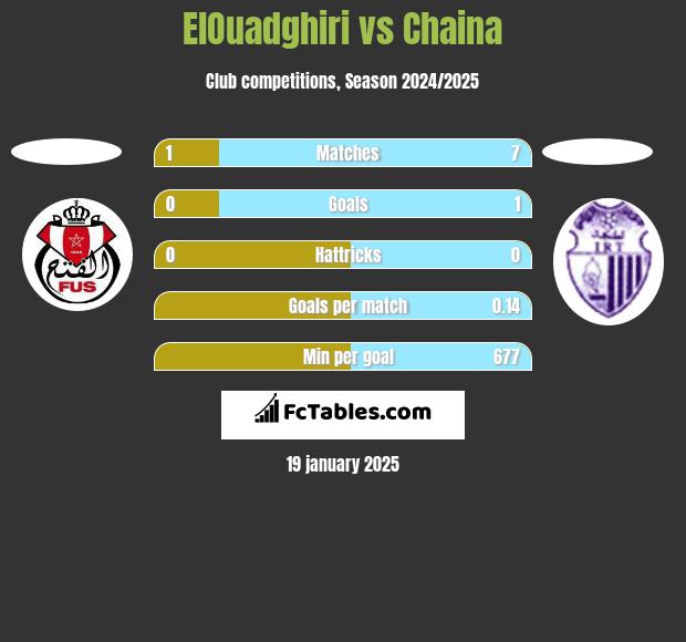 ElOuadghiri vs Chaina h2h player stats