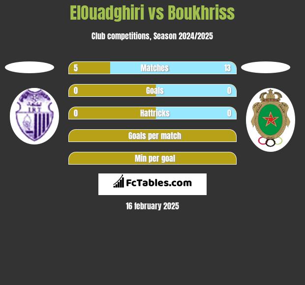 ElOuadghiri vs Boukhriss h2h player stats