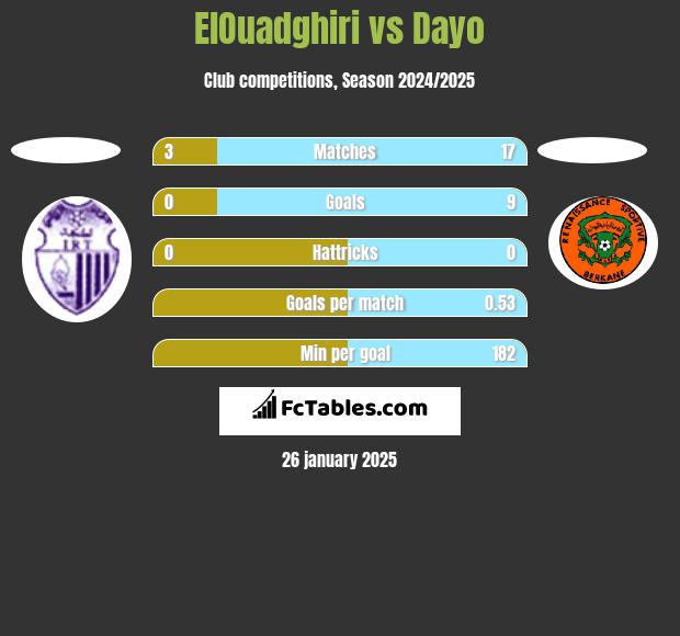 ElOuadghiri vs Dayo h2h player stats