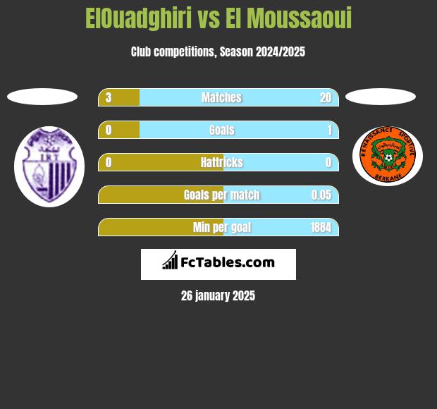 ElOuadghiri vs El Moussaoui h2h player stats