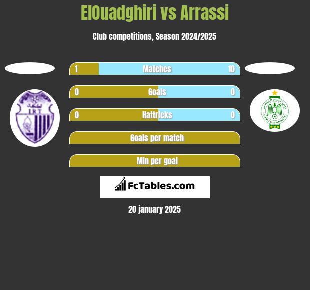 ElOuadghiri vs Arrassi h2h player stats